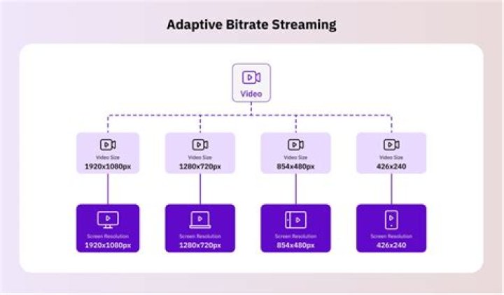 Adaptive bitrate streaming video quality on mobile