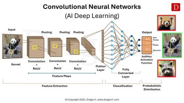 Convolutional neural network deep learning diagram