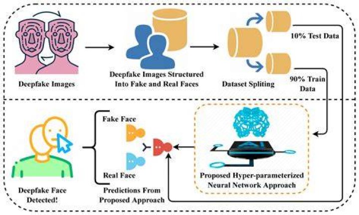 Deepfake technology workflow