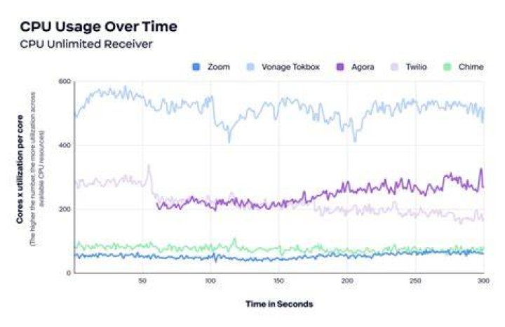 Device performance and CPU usage affecting video streaming
