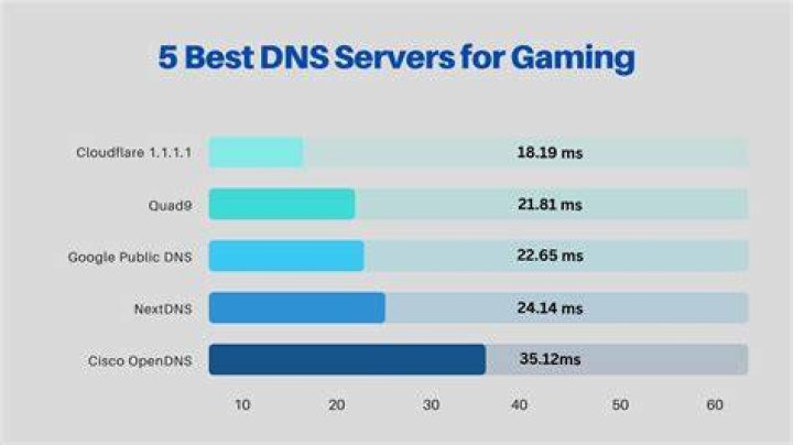 Changing DNS settings for faster streaming performance