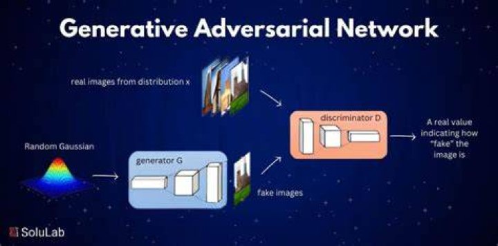 Diagram illustrating the GAN architecture with generator and discriminator networks for deepfake creation