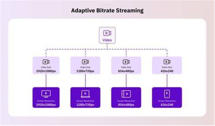 Adaptive bitrate streaming technology for mobile video