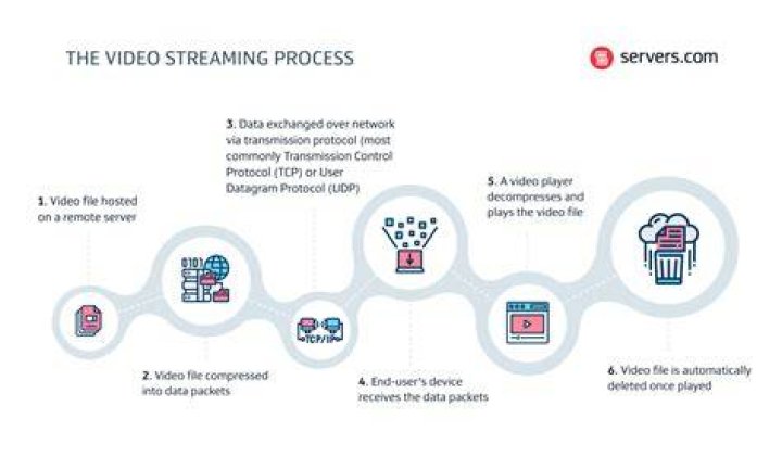 How online video streaming CDN works