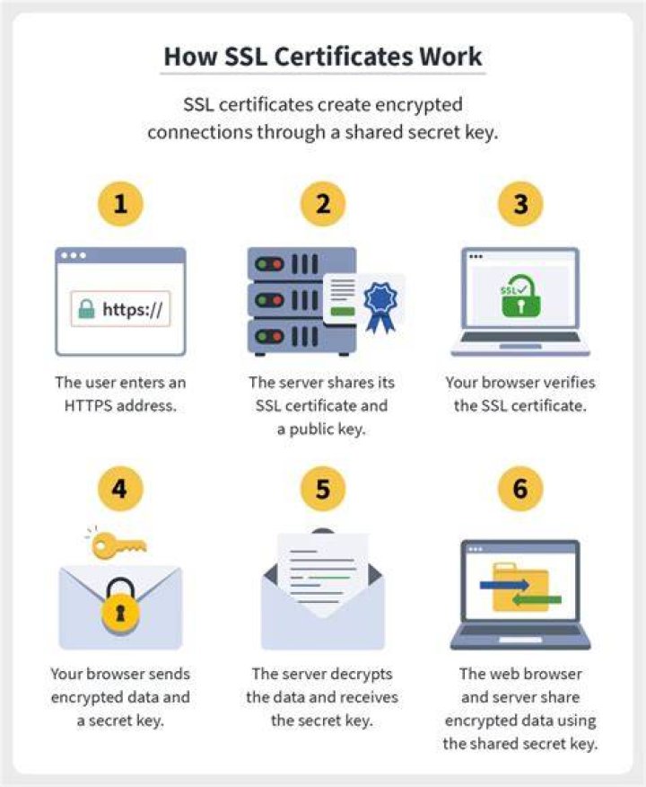 HTTPS SSL certificate and website security