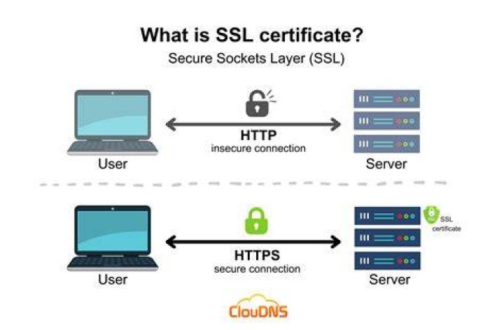 HTTPS SSL security on streaming websites