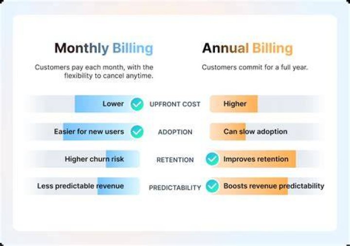Monthly vs annual adult video subscription billing cycle comparison