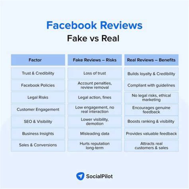 Identifying reliable reviews versus fake ones