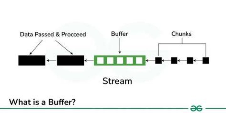 Streaming quality factors like bitrate resolution and buffering