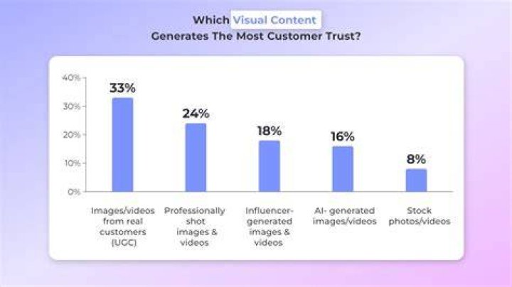 User-generated content versus editorial listings in trust building