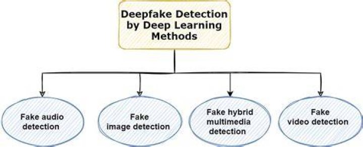 Collection of images and videos for deepfake processing