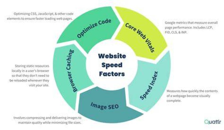 Website performance HTTP3 CDN speed optimization