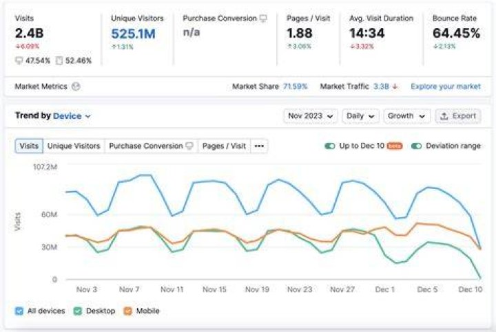 Website traffic analytics and audience reach comparison